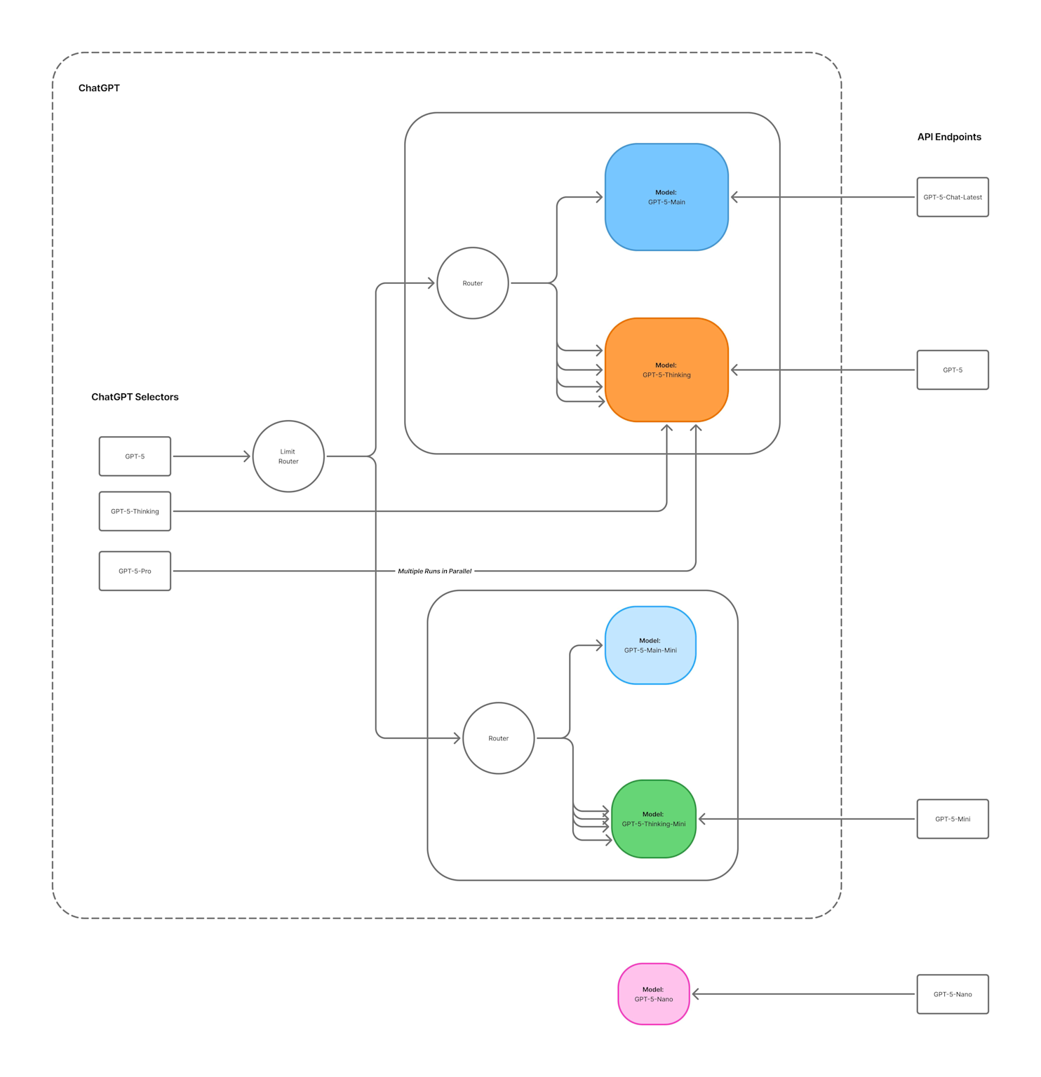 Diagram showing the architecture and routing between various GPT-5 models and API endpoints