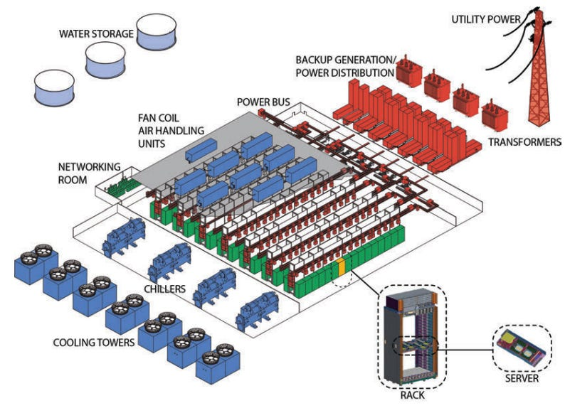 Detailed diagram illustrating the infrastructure components of an AI data center, including power, cooling, and server rack setup